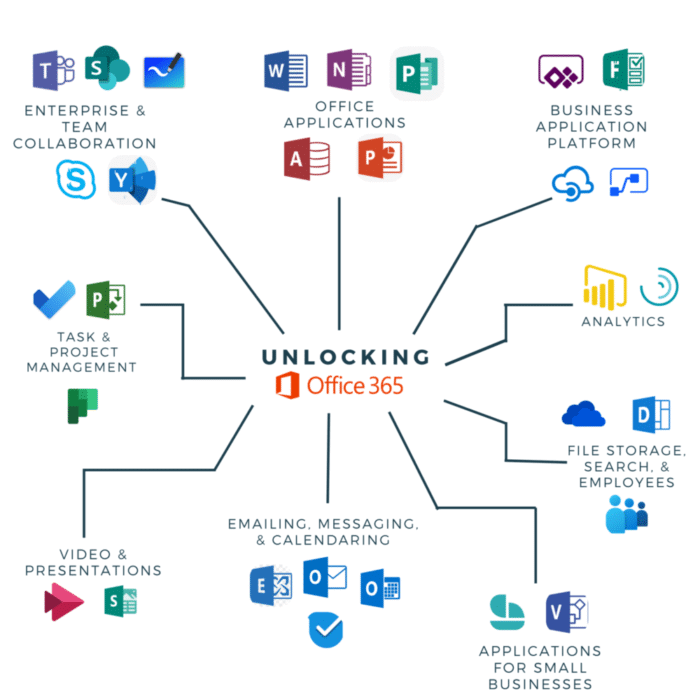 Strategic Computing Microsoft 365