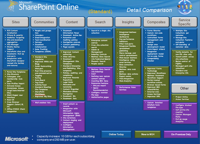 SharePoint - Online Standard